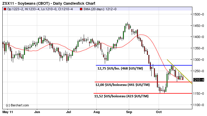 Soy tech MT 26 oct 11